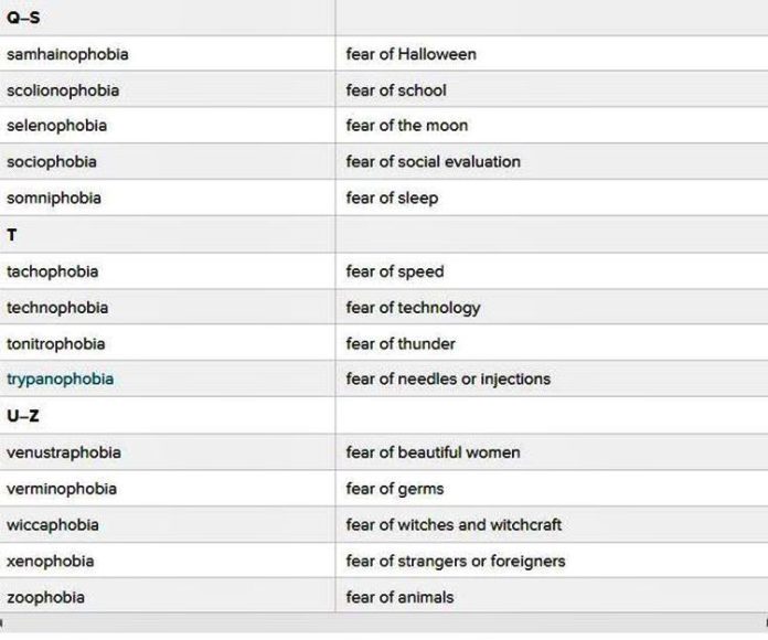 List Of Phobias and Their Meanings